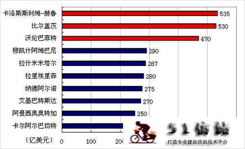 福布斯公布全球富豪排行榜 盖茨退至第二